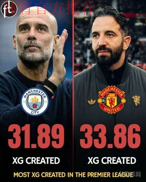 曼联本赛季至今英超预期进球值为33.86,联赛中排名第一 曼联本赛季至今英超预期进球值为33.86,联赛中排名第一